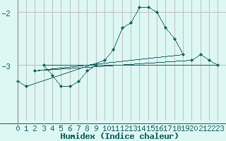 Courbe de l'humidex pour Lagny-sur-Marne (77)