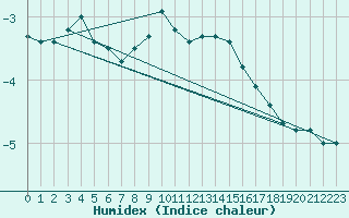 Courbe de l'humidex pour Brocken