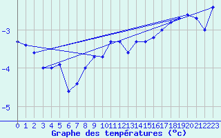 Courbe de tempratures pour Robiei