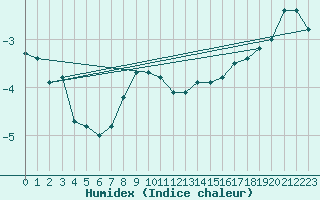 Courbe de l'humidex pour Kihnu