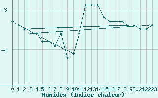 Courbe de l'humidex pour Kempten