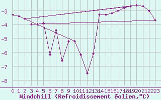 Courbe du refroidissement olien pour Robiei