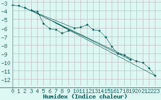 Courbe de l'humidex pour Predeal