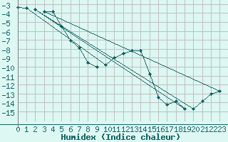 Courbe de l'humidex pour Nyrud