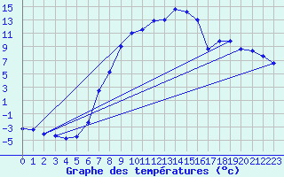 Courbe de tempratures pour Dagloesen