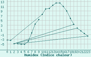 Courbe de l'humidex pour Piding