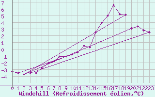 Courbe du refroidissement olien pour Dunkerque (59)
