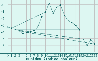 Courbe de l'humidex pour Gaddede A