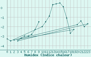 Courbe de l'humidex pour Villars-Tiercelin