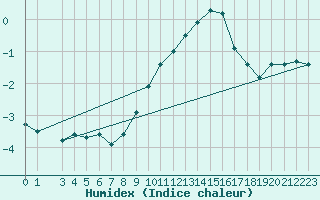 Courbe de l'humidex pour Sonnblick - Autom.