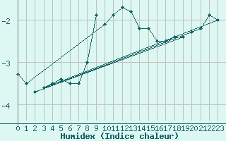 Courbe de l'humidex pour Braunlage