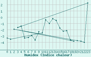 Courbe de l'humidex pour Robiei