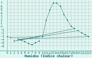 Courbe de l'humidex pour Elsenborn (Be)