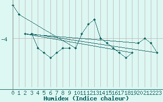 Courbe de l'humidex pour Les Charbonnires (Sw)