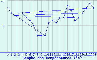 Courbe de tempratures pour Christnach (Lu)