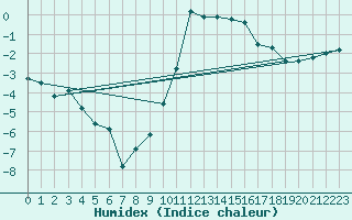 Courbe de l'humidex pour Les Charbonnires (Sw)