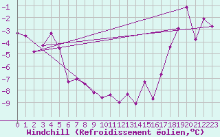 Courbe du refroidissement olien pour Titlis