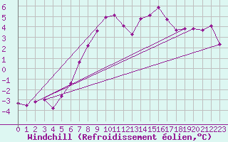 Courbe du refroidissement olien pour Quickborn