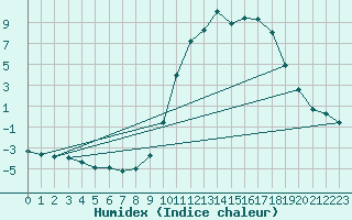 Courbe de l'humidex pour Ristolas (05)