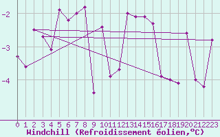 Courbe du refroidissement olien pour Mallnitz Ii