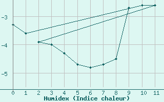 Courbe de l'humidex pour Grand Saint Bernard (Sw)