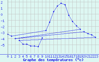 Courbe de tempratures pour Gsgen