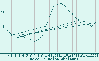 Courbe de l'humidex pour Chieming