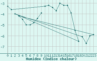 Courbe de l'humidex pour Neuhaus A. R.