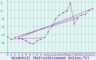 Courbe du refroidissement olien pour Les Herbiers (85)