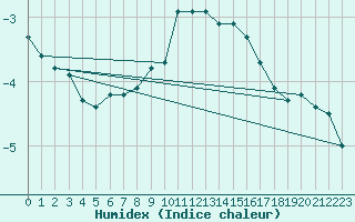 Courbe de l'humidex pour Les Charbonnires (Sw)