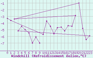Courbe du refroidissement olien pour Piz Martegnas