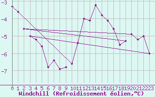 Courbe du refroidissement olien pour Maseskar