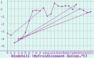 Courbe du refroidissement olien pour Ristna