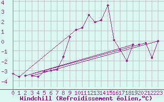 Courbe du refroidissement olien pour Cap Gris-Nez (62)