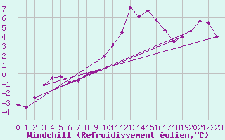 Courbe du refroidissement olien pour Dijon / Longvic (21)
