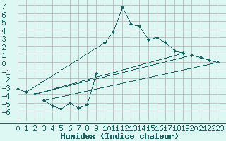 Courbe de l'humidex pour Soria (Esp)