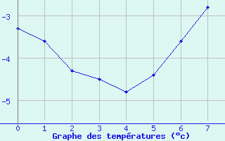 Courbe de tempratures pour Mora