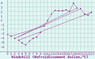 Courbe du refroidissement olien pour Retz