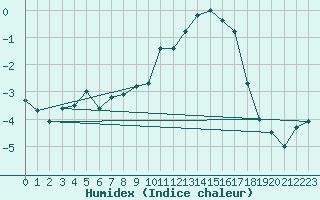 Courbe de l'humidex pour Herstmonceux (UK)