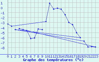 Courbe de tempratures pour Carlsfeld