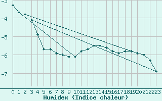 Courbe de l'humidex pour Balea Lac