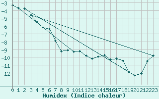 Courbe de l'humidex pour Salla Varriotunturi