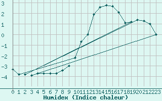 Courbe de l'humidex pour Hoherodskopf-Vogelsberg