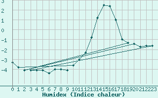 Courbe de l'humidex pour Epinal (88)