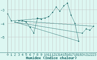 Courbe de l'humidex pour Grand Saint Bernard (Sw)