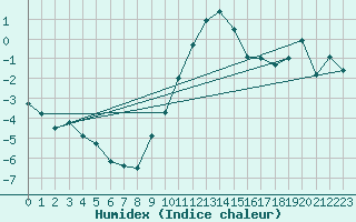 Courbe de l'humidex pour Bad Hersfeld