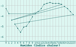 Courbe de l'humidex pour Ulkokalla