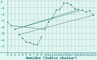 Courbe de l'humidex pour Nostang (56)