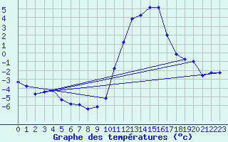 Courbe de tempratures pour Lobbes (Be)