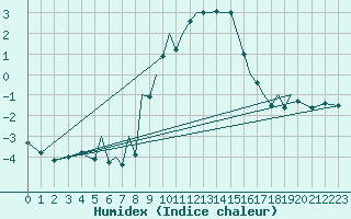 Courbe de l'humidex pour Baden Wurttemberg, Neuostheim